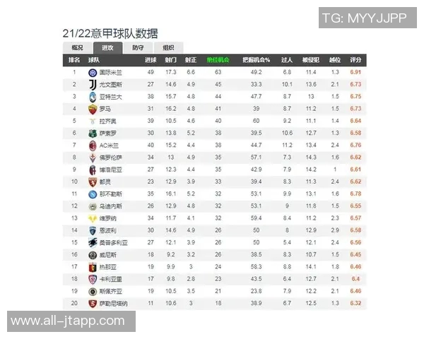 国米对阵罗马战绩占优上赛季双方客场各取胜